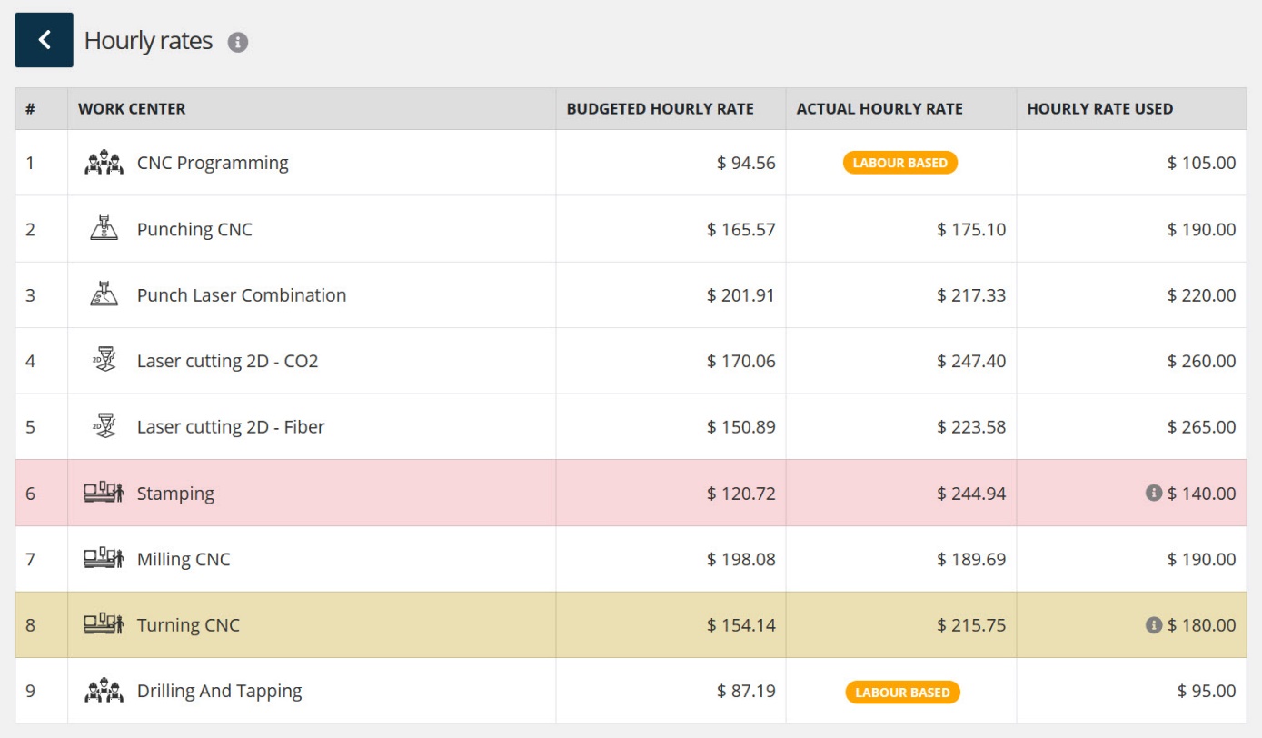 Budgeted vs actual hourly rate