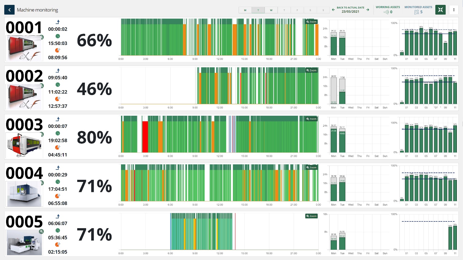 Continuous improvement