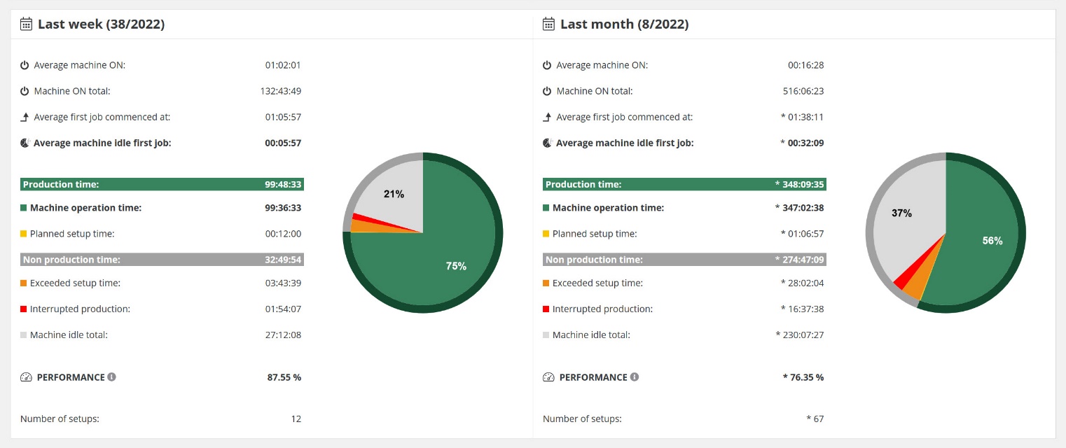 Downtime reduction, proactive management