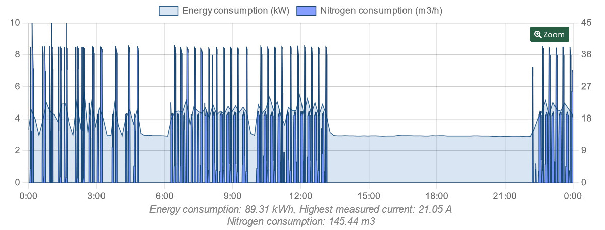 Energy consumption and cost