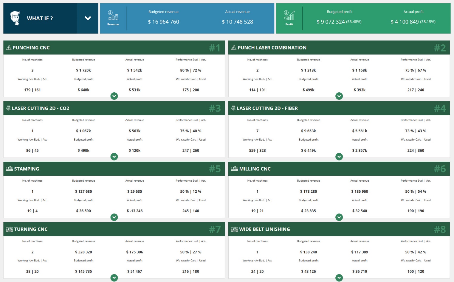 Workcentre revenue and profit