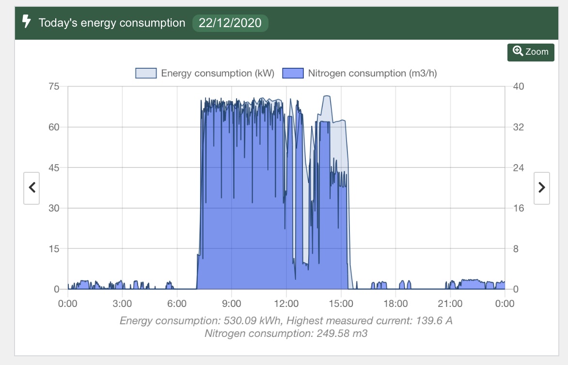 Consumption of nitrogen monitoring