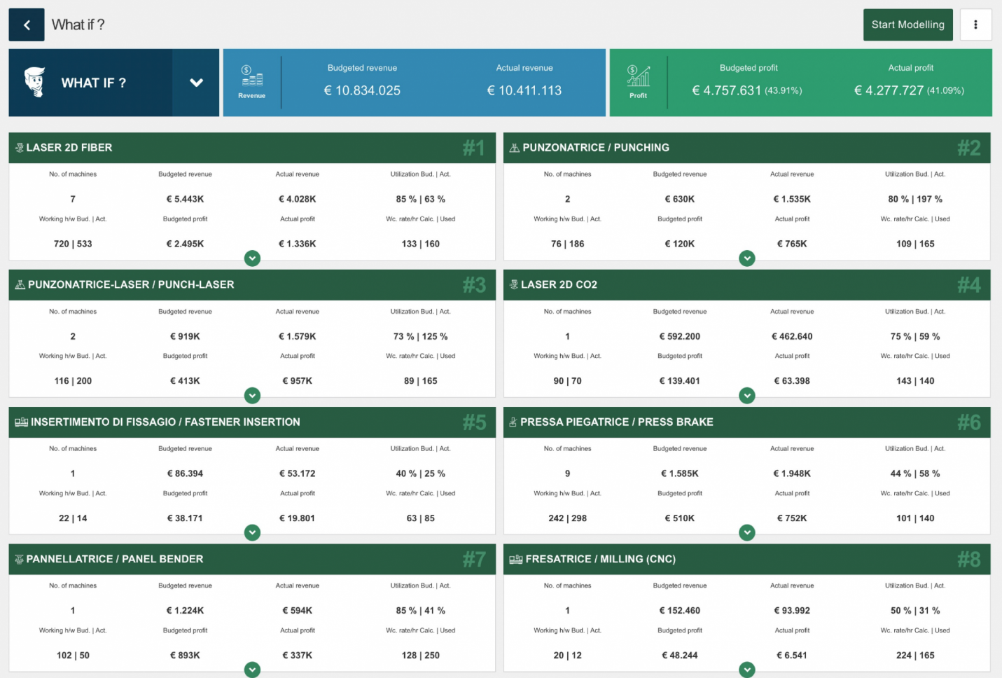 Production performance overview
