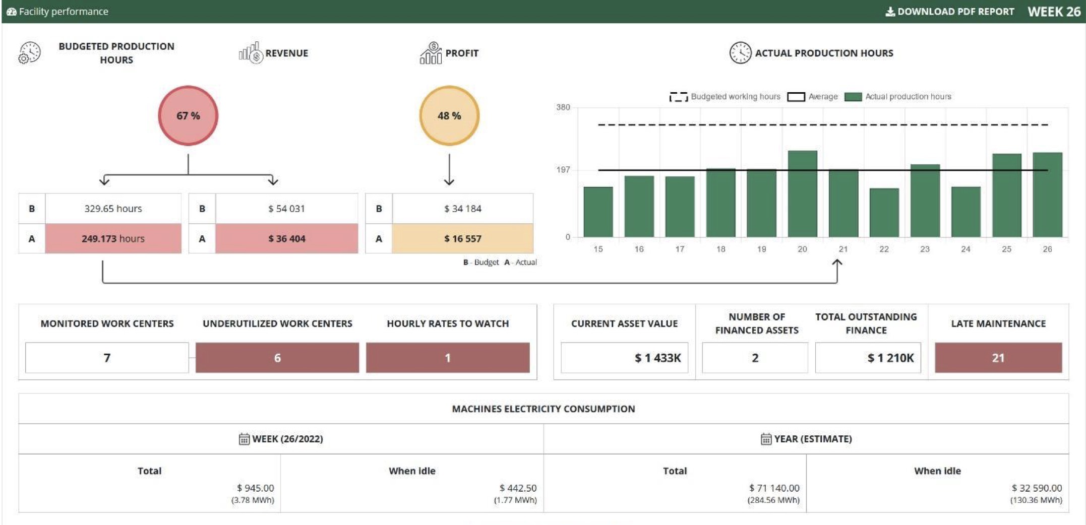 Monday Report entire factory performance